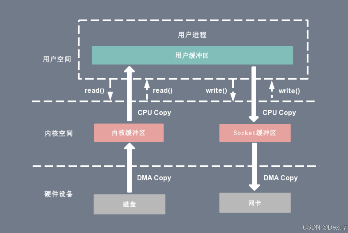 阿里: 说说零拷贝技术, 在NIO包下哪些地方用到了零拷贝_零拷贝