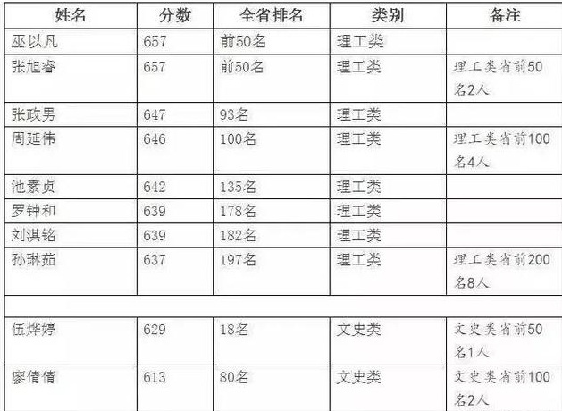 三明一中2021查询高考成绩,2021三明市地区高考成绩排名查询,三明市高考各高中成绩喜报榜单...