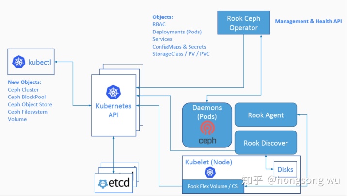 k8s源码分析 pdf_rook源码分析之一：rook架构解析