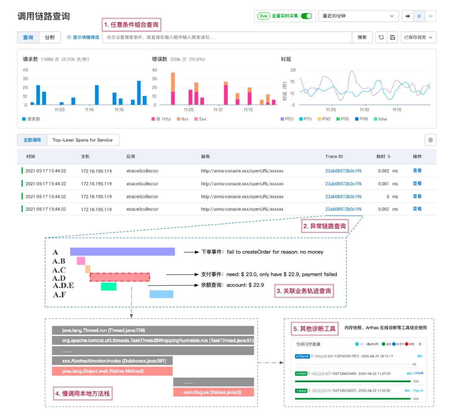 阿里微服务质量保障系列：性能监控最佳实践