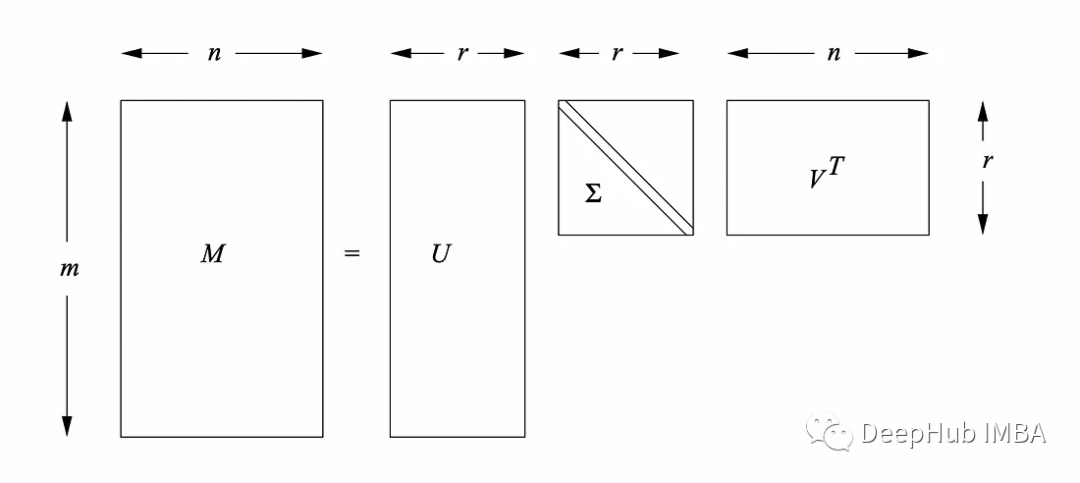 三个主要降维技术对比介绍：PCA, LCA,SVD