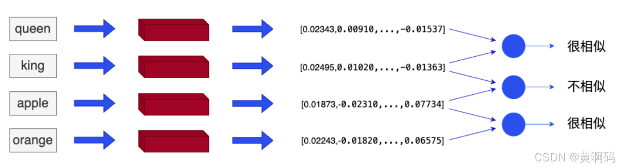 【黄啊码】什么是词向量？向量数据库的优势是什么？_数据库