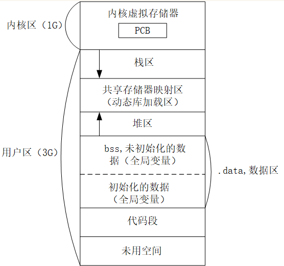 虚拟内存模型结构图