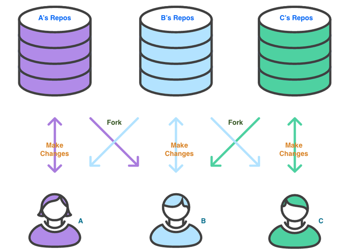 git fork clone 区别_Working with Git | Git 与 GitHub