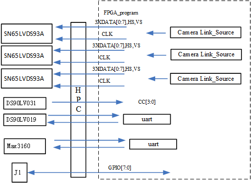 FMC子卡解决方案：FMC214-基于FMC兼容1.8V IO的Full Camera Link 输出子卡