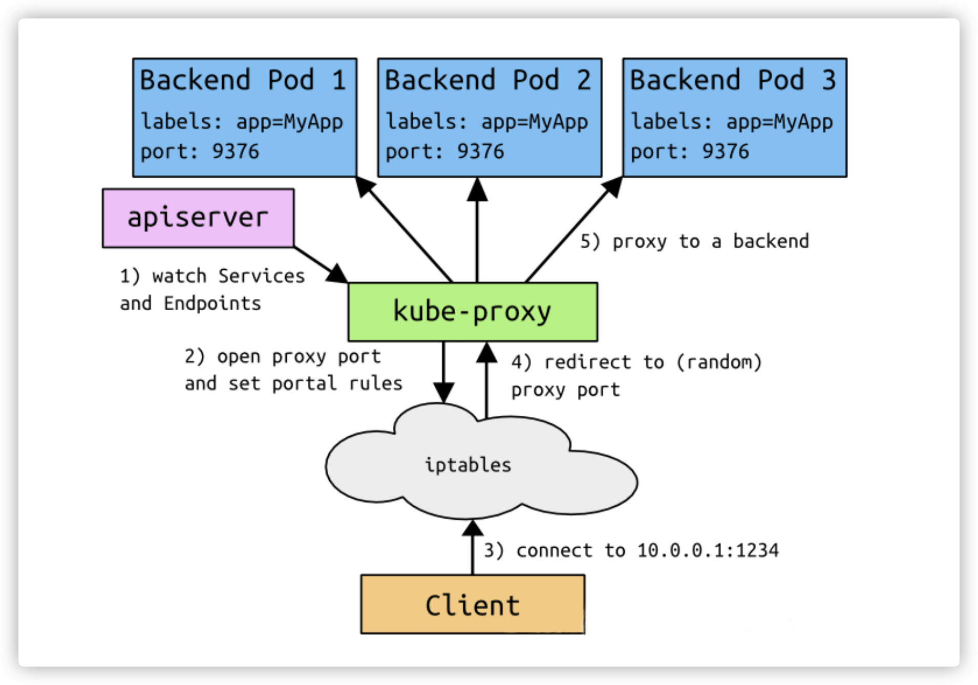 Kubernetes的服务发现 - 类型介绍