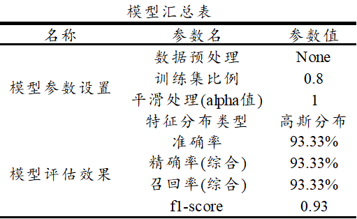 朴素贝叶斯案例分析