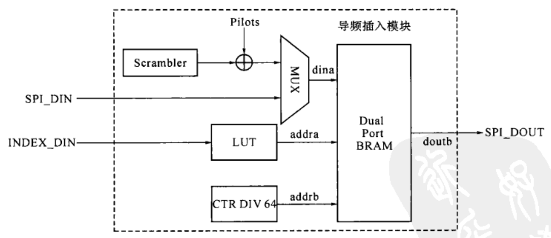 导频插入模块的硬件实现框图