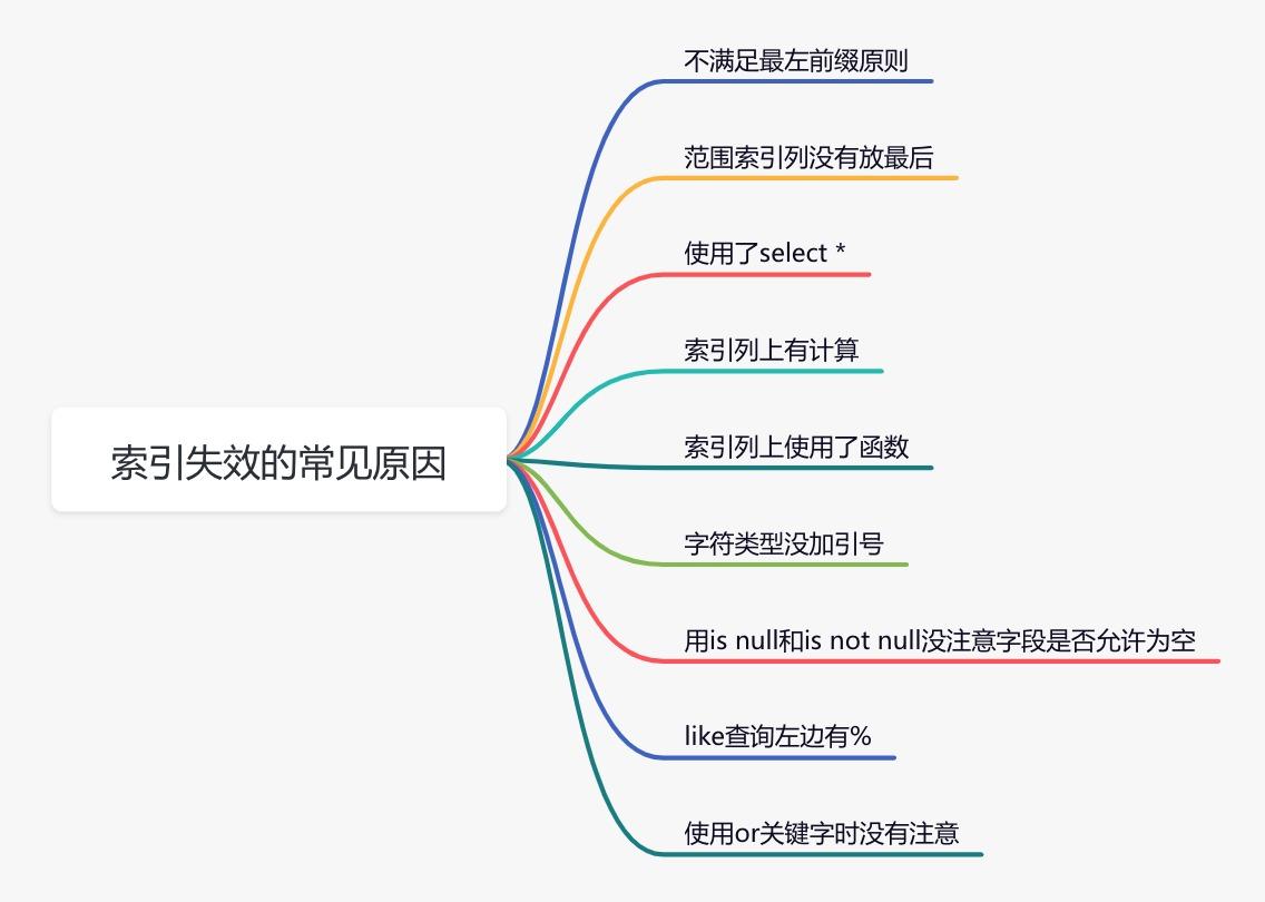 谈一谈sql优化的15个小技巧