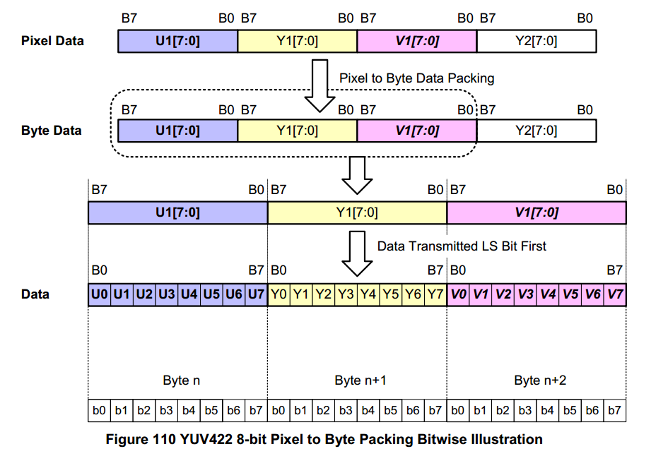 MIPI CSI-2学习