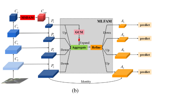 Deformable Aggregation CV——day84 多尺度变形注意与多层特征聚合遥感目标检测_multiscaledeformableattention-CSDN博客
