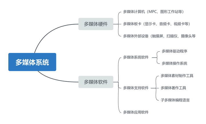 6数字基石：掌握计算机语言、多媒体与系统工程