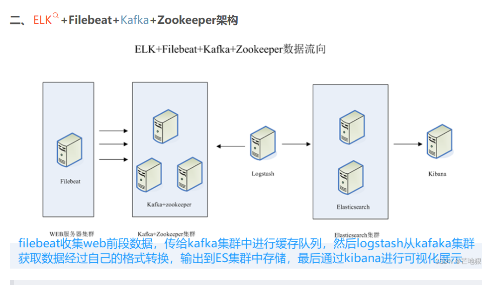 ELK+Filebeat+Kafka+Zookeeper