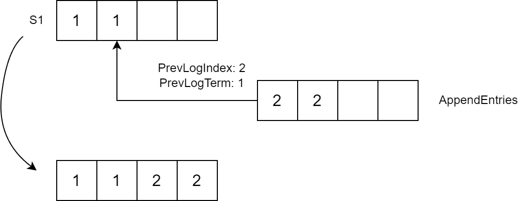 Flow of AppendEntries request being received