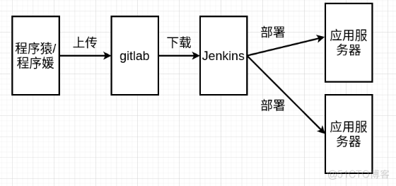 CI/CD持续集成持续交付之关键二脚本_服务器