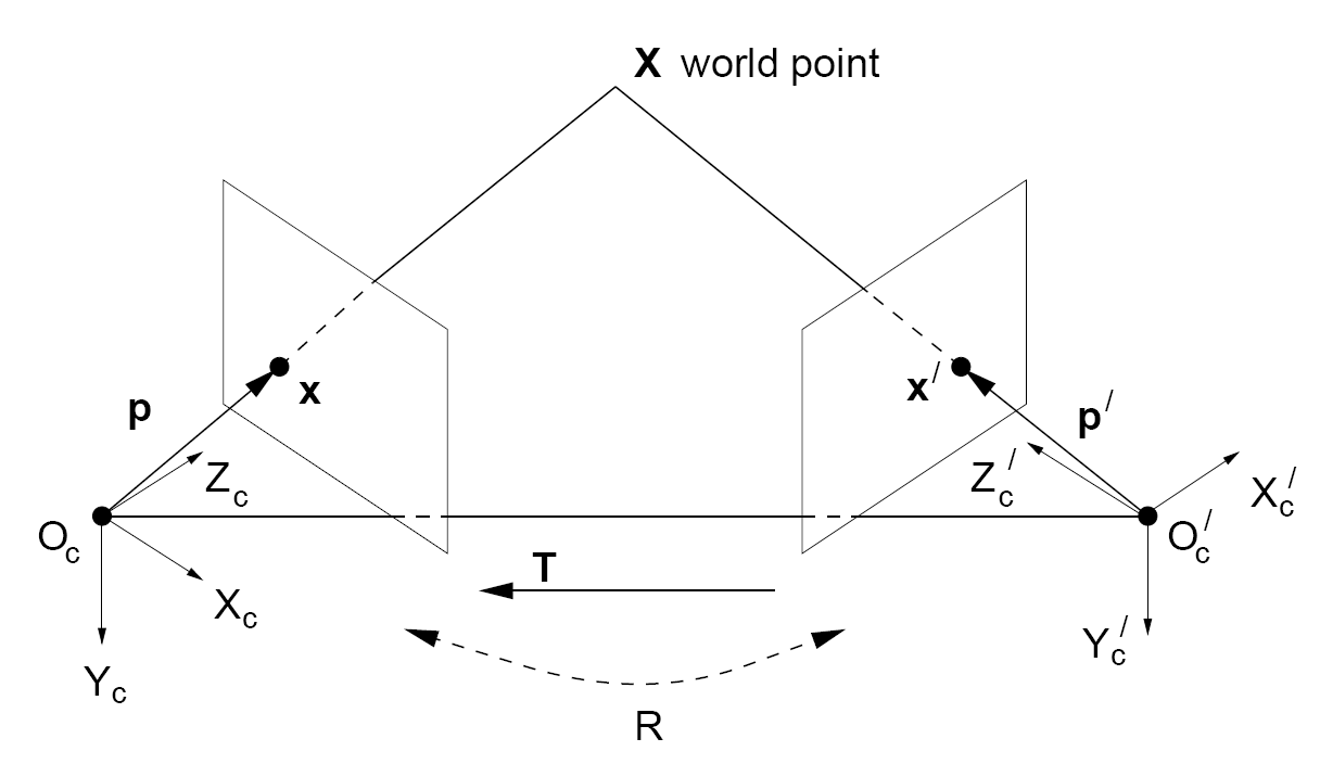 左右目相机坐标系下坐标点的坐标变换
