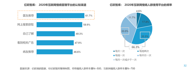 扎堆涌入“慢病管理”赛区，互联网医疗们看见了怎样的未来？