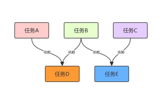 任务间依赖关系