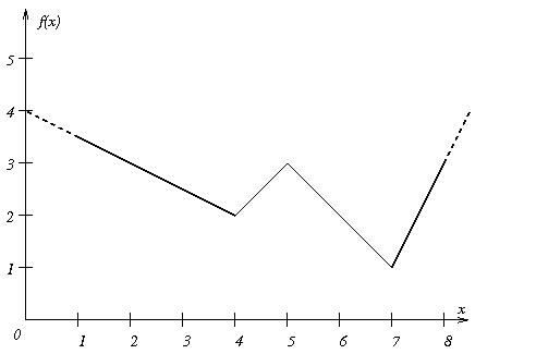 Piecewise linear function with breakpoints