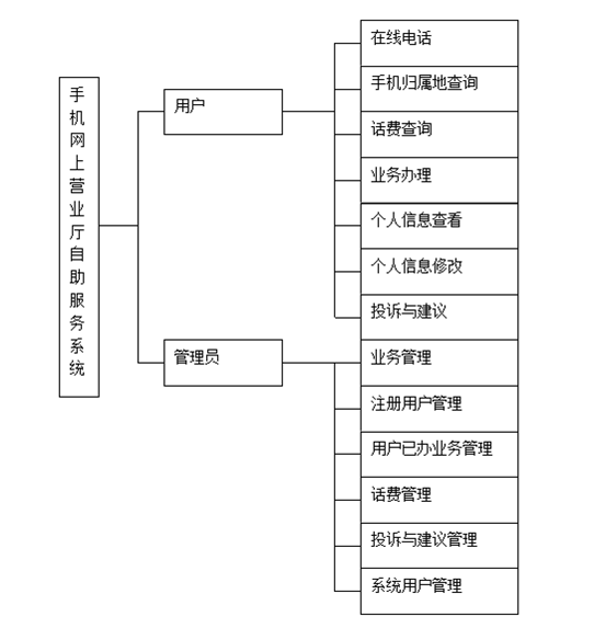 电信网上营业厅用户自服务系统的设计与实现