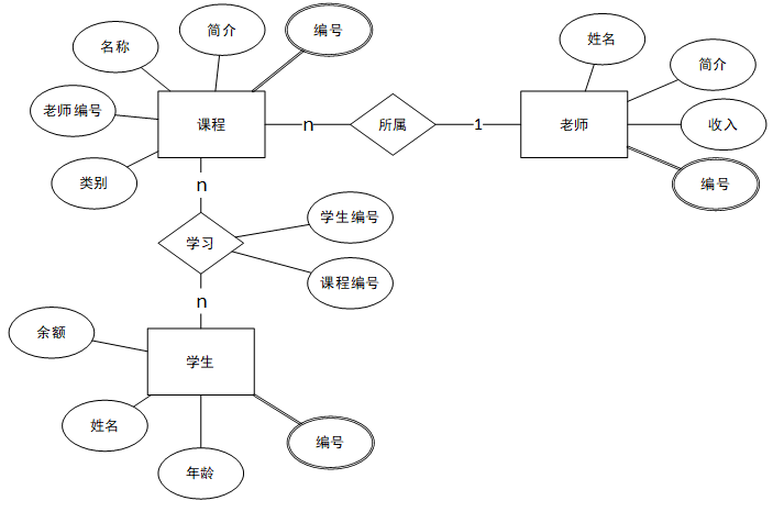 使用er图设计数据库表详见《数据库实体联系模型与关系模型》一文