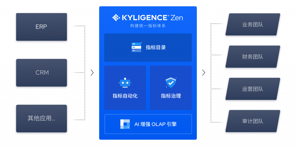 Kyligence 连续入选 Gartner 揭秘服务自助式分析的语义层报告