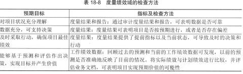 信息系统项目管理师第四版知识摘编：第18章 项目绩效域​