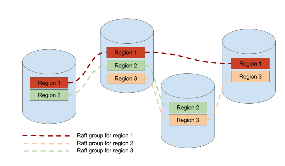 TiKV region