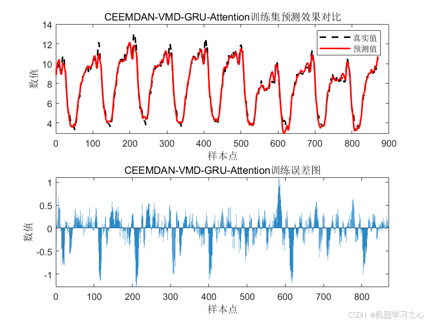 高创新 | CEEMDAN-VMD-GRU-Attention双重分解+门控循环单元+注意力机制多元时间序列预测_二次分解_02