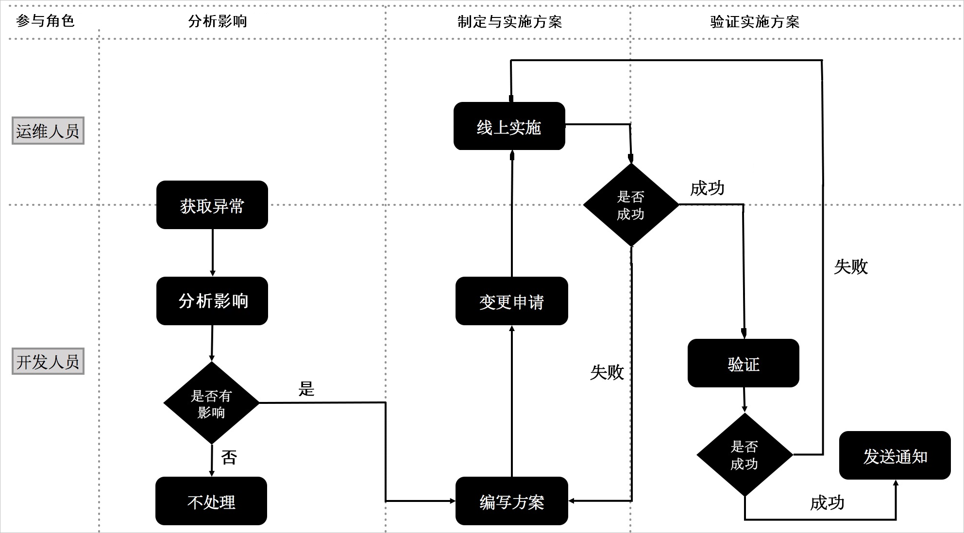 流程