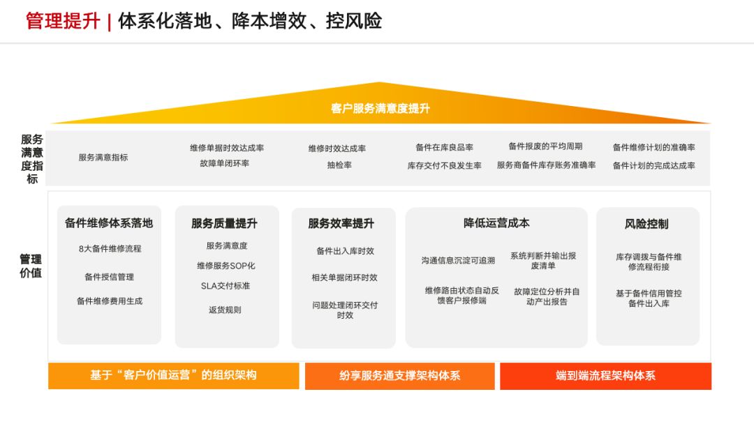 流程与IT双驱动：锐捷网络如何构建持续领先的服务竞争力？