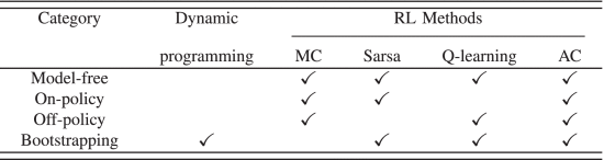 【综述】【多智能体系统的深度强化学习：挑战、解决方案和应用回顾】_多智能体强化学习算法综述-CSDN博客