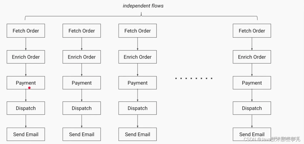 【Java】Java completablefuture