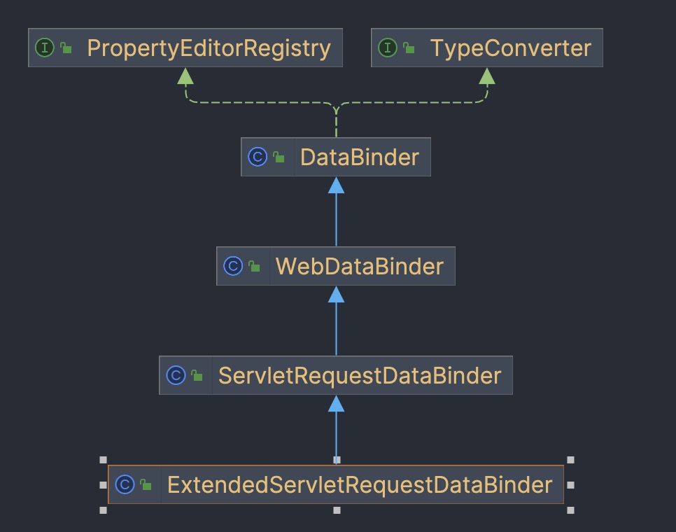 Spring mvc WebDataBinder数据绑定器