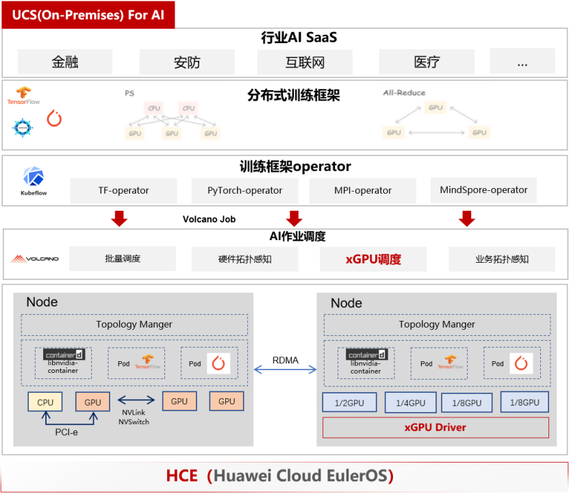 使用 UCS(On-Premises) 管理您的GPU资源池，释放AI大模型算力潜能