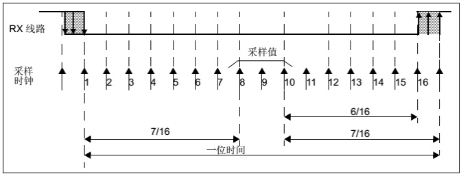 16倍采样过程