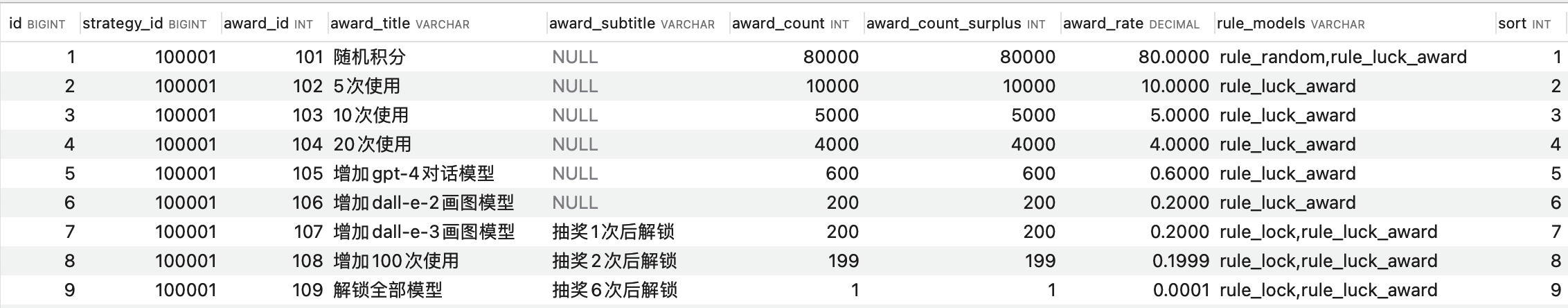 小傅哥星球项目拆解，如何设计复杂的抽奖流程