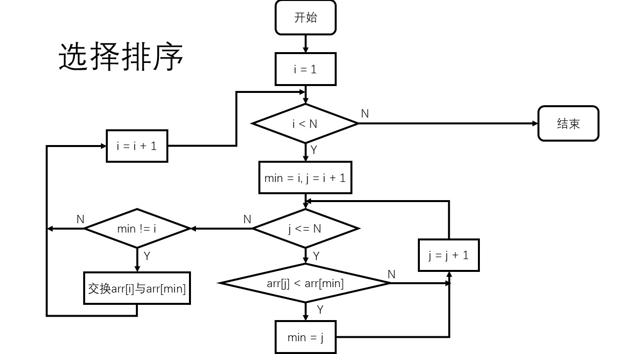 选择排序排序算法数据结构代码实现及代码注释