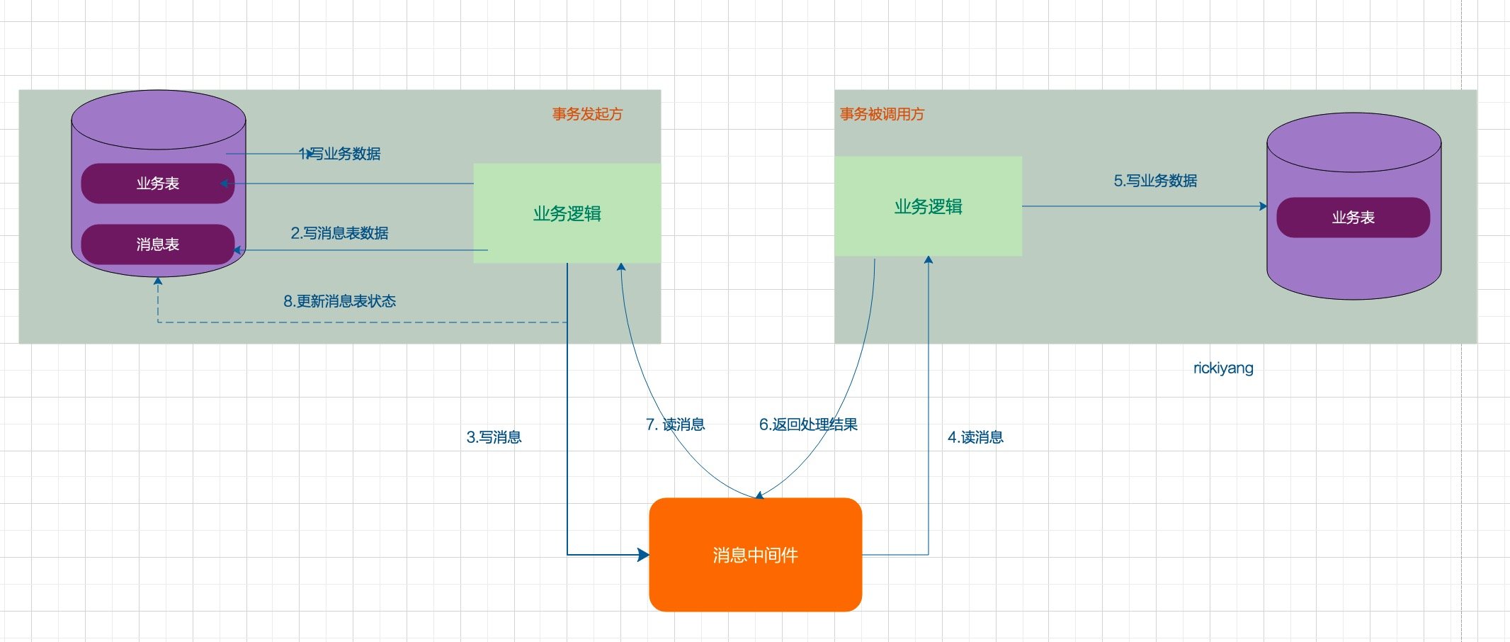 Will you understand distributed transactions in this way?