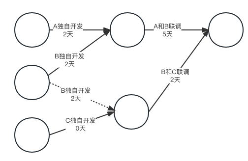 架构师必备项目管理方法-关键路径法