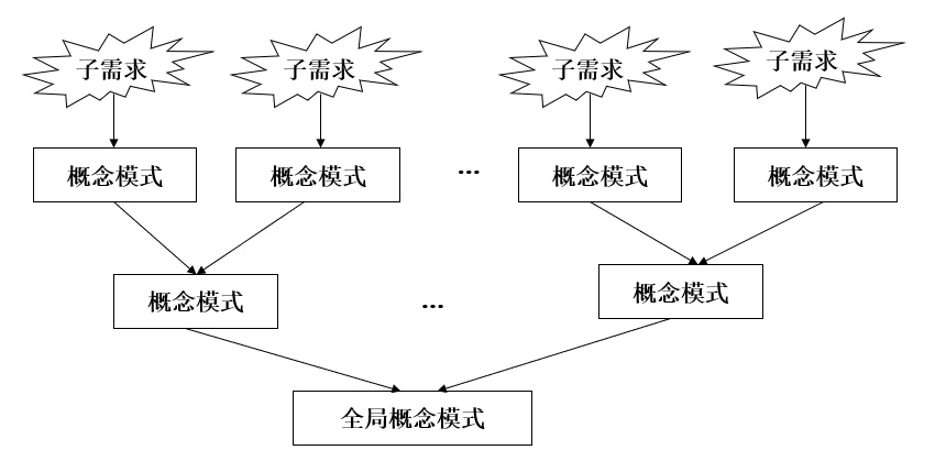 自底向上设计