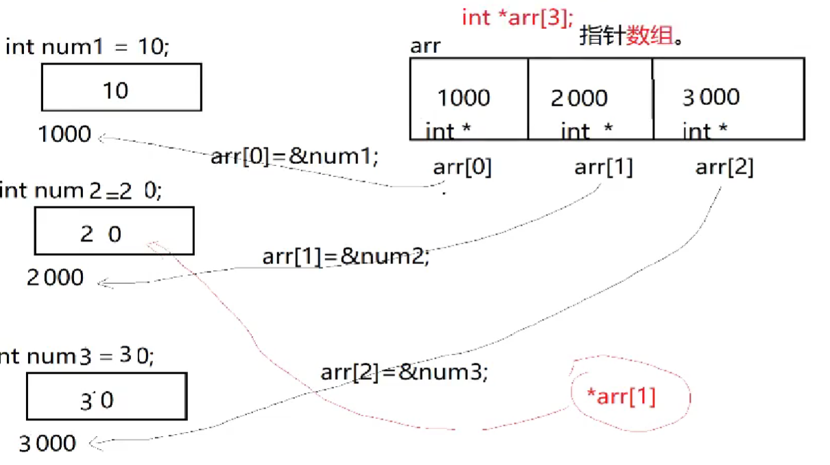 指针数组分析1