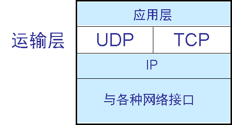 TCP/IP 体系中的运输层协议