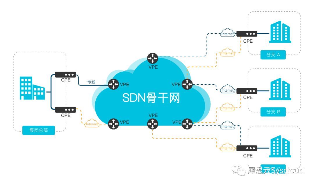 SD-WAN新见解-犀思云