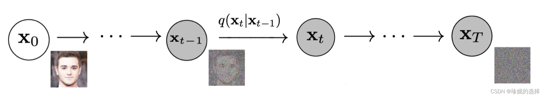 扩散模型 (Diffusion Model) 简要介绍与源码分析_DDPM_02