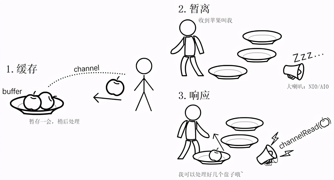 太详细了！Java语言异步非阻塞模式（原理篇）