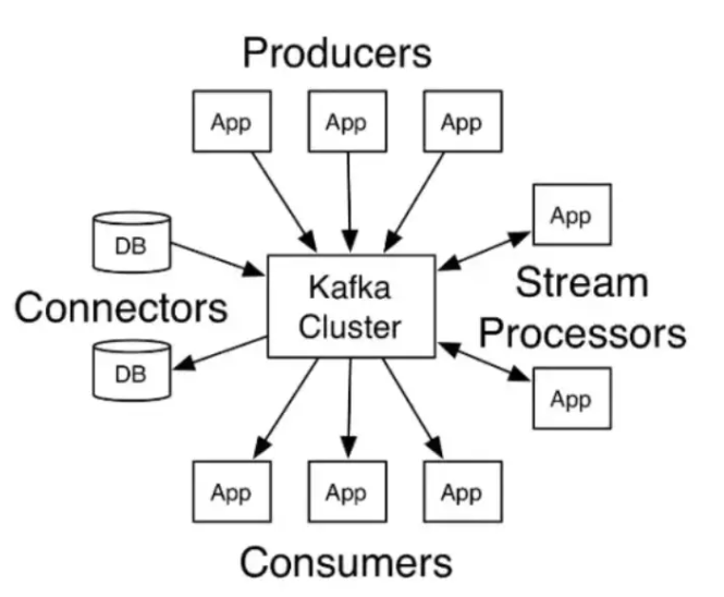kafka：各组件概念