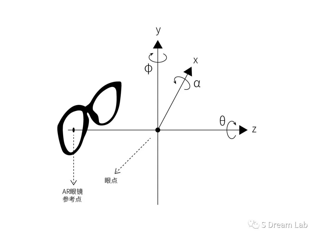 瞳距方向為x軸,y軸指向天空方向,形成xyz直角座標系,座標原點為眼睛