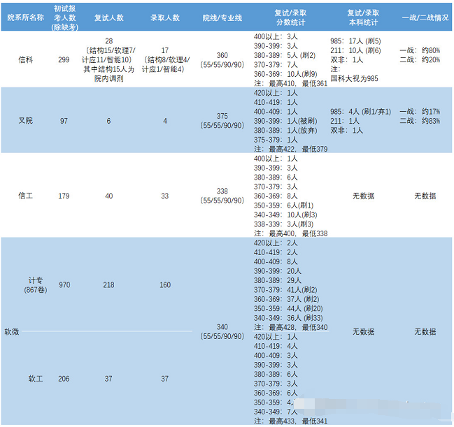 2023北京大学计算机考研信息汇总