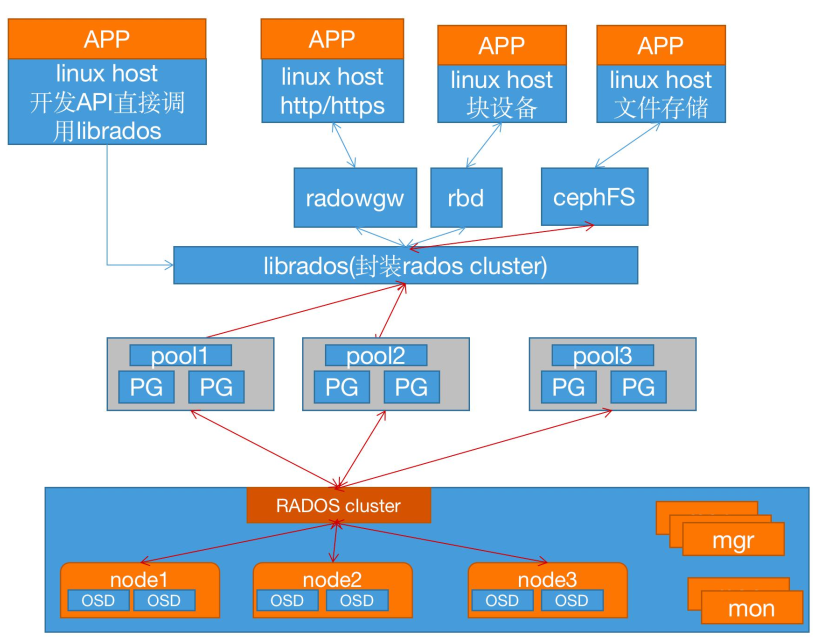 <span style='color:red;'>在</span>Ubuntu20.04下<span style='color:red;'>基于</span>ceph-deploy<span style='color:red;'>部署</span>ceph 16.<span style='color:red;'>2</span>.10